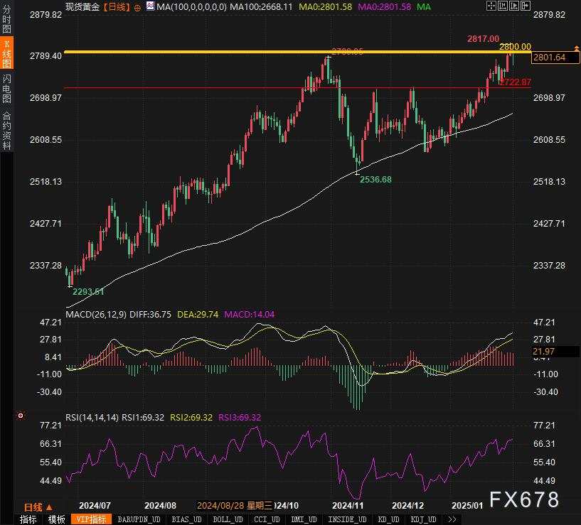 黄金V型反转！2770美元支撑位能否守住？多头目标直指2850！