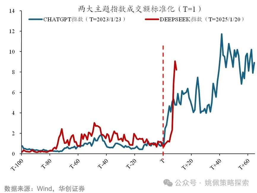 DeepSeek本轮行情，对比ChatGPT如何？