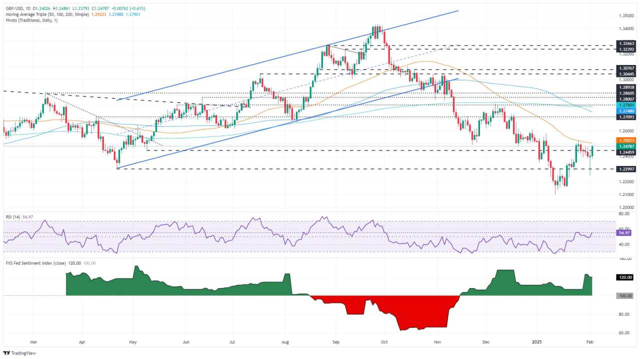 Phân tích giá GBP/USD: Leo lên trên mức 1,2450 trong bối cảnh USD yếu