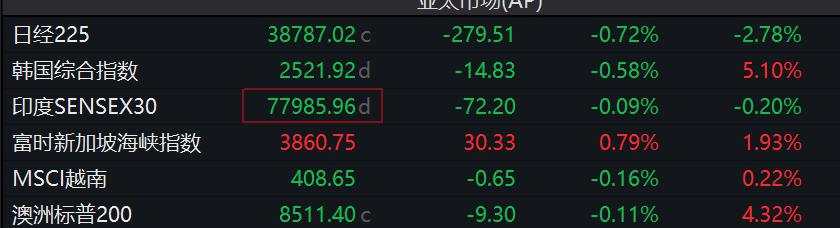 非农前，欧股开盘涨跌不一，亚洲市场多数下跌，日经225指数跌逾0.7%，黄金、美元走高