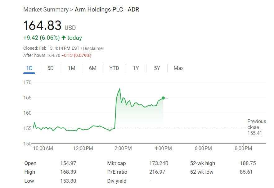 孙正义旗下Arm正在开发自家芯片，锁定Meta为首批客户，股价大涨