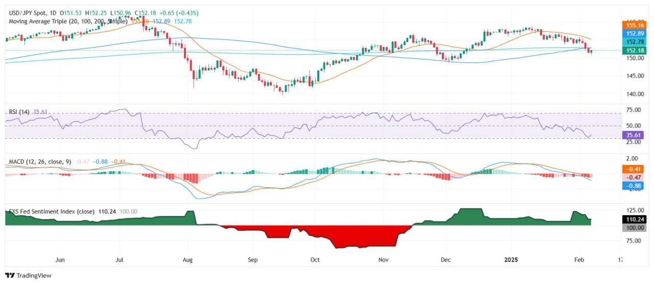 USD/JPY on the rise ahead of jobs report