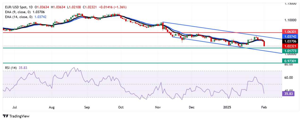 EUR/USD Price Analysis: Falls toward 1.0200 near 27-month lows