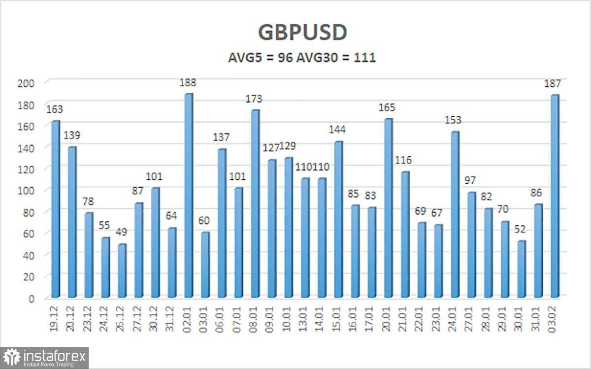 Gambaran Umum Pasangan GBP/USD pada 3 Februari: Pound Sterling Jatuh dalam Solidaritas