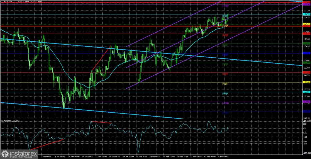 Gambaran Umum Pasangan GBP/USD – 27 Februari: Musim Semi Menekan Pound