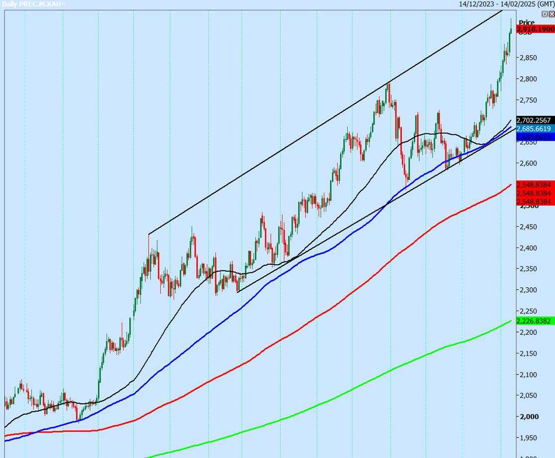 Gold keeps hitting new all time highs as we approach $3000