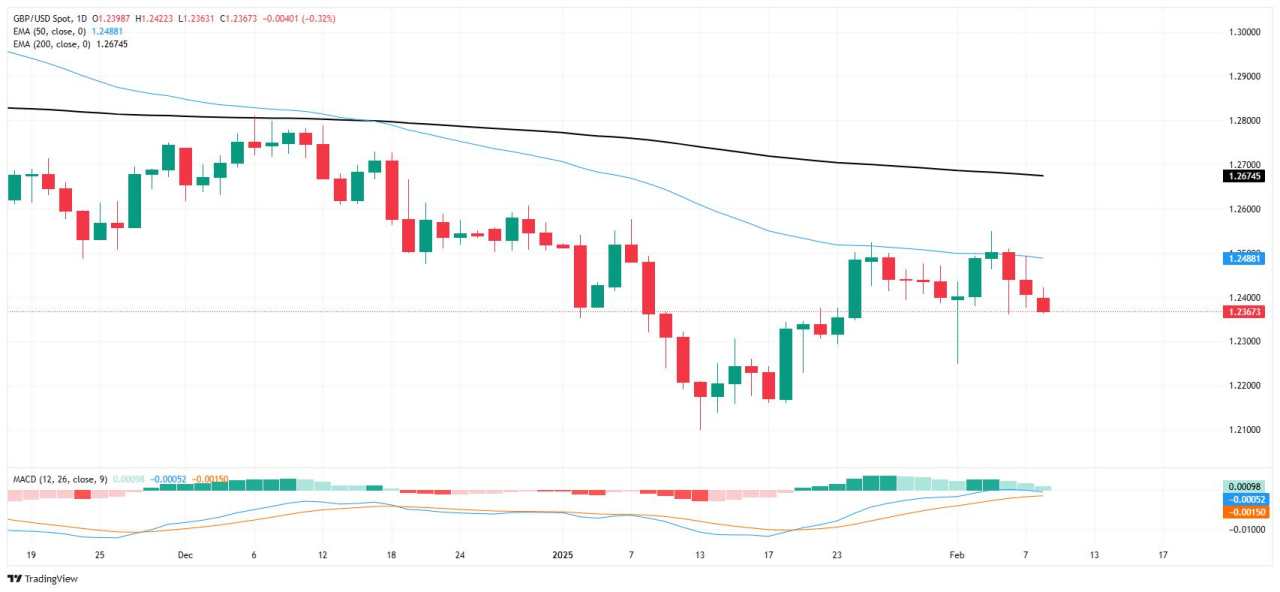 GBP/USD sheds weight for a third straight day, central bank heads up next