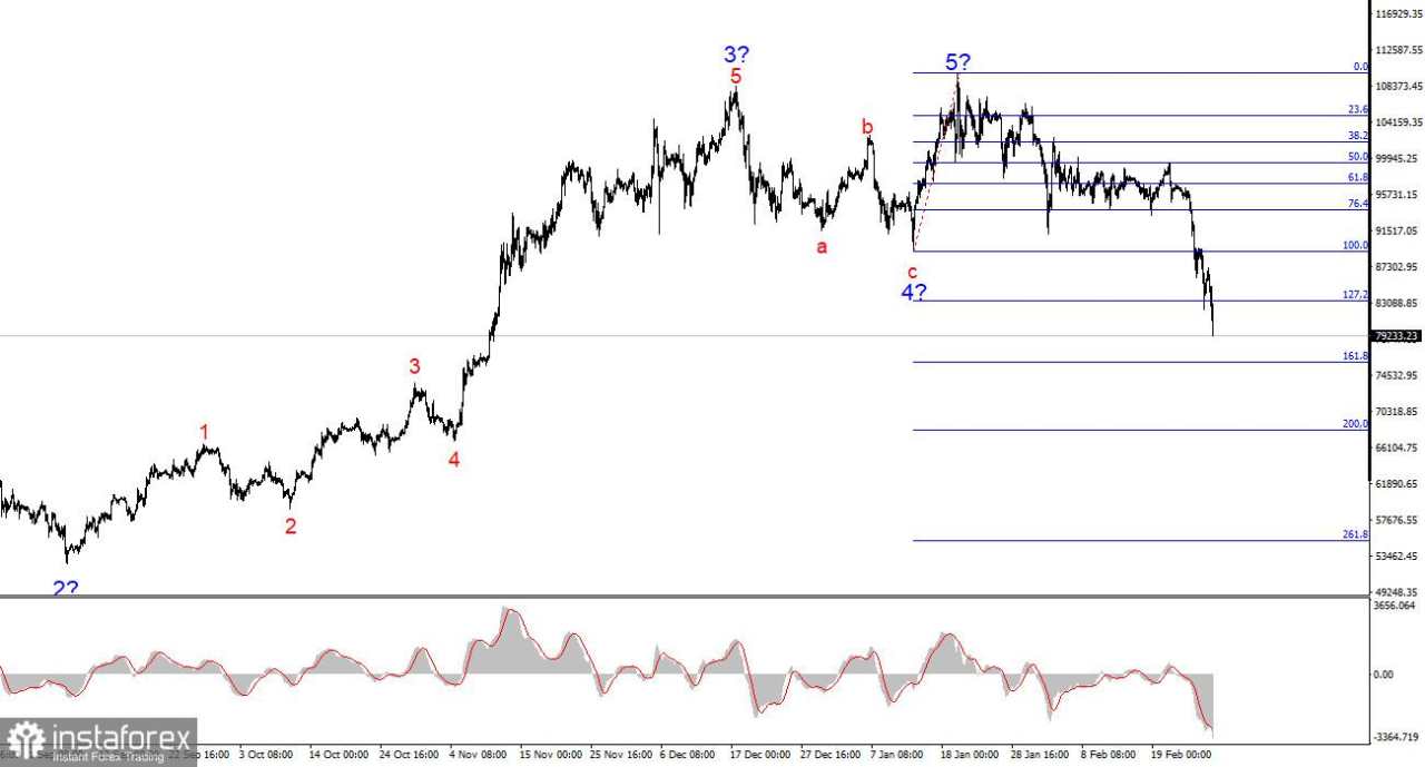 Analisis BTC/USD – 28 Februari