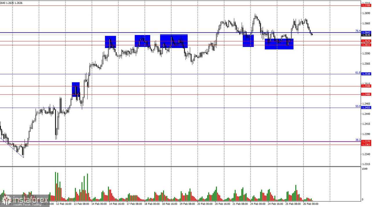 GBP/USD – 26 Februari: Bulan Stabilitas untuk Meksiko dan Kanada Akan Segera Berakhir