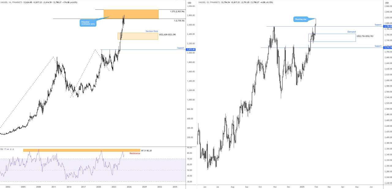 Technical structure for the week ahead