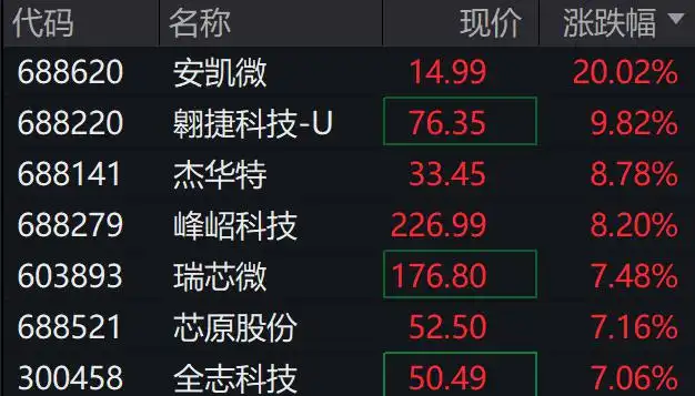 蛇年首个交易日：A股三大指数涨跌不一，Deepseek概念股继续大涨，半导体芯片股活跃