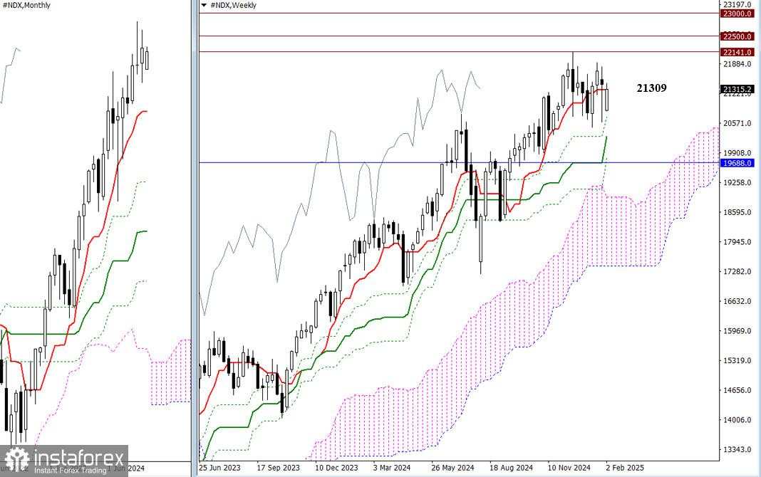 #NDX – Tinjauan Analisis Teknis