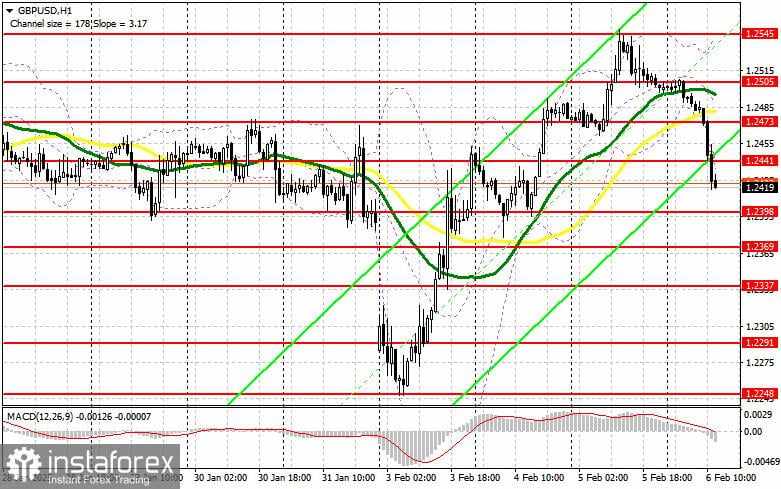 GBP/USD: Rencana Trading untuk Sesi AS pada 6 Februari (Analisis Trading Pagi)