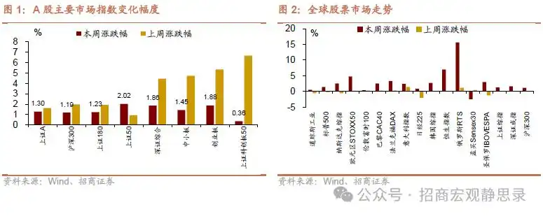 若俄乌冲突结束，美元下跌，利好A股！