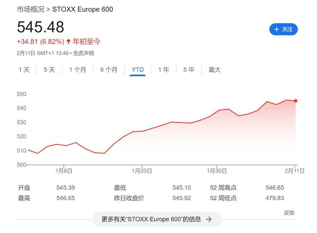 FOMO情绪跨过大西洋，欧股现在成了“香饽饽”