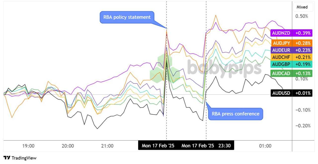 RBA Slashed Rates by 0.25% as Expected But Remained Cautious About Future Easing