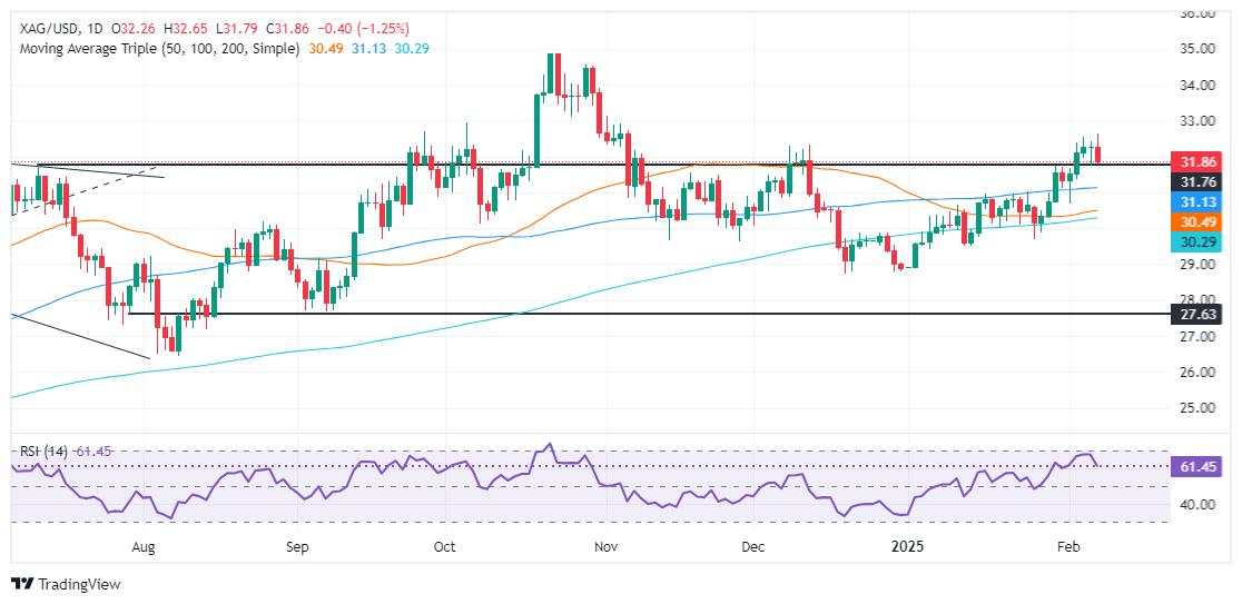 Silver Price Analysis: XAG/USD retreats from weekly highs, falls beneath $32.00