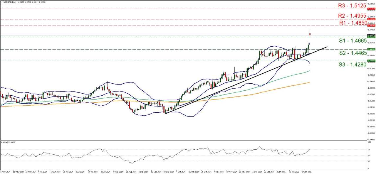 Looking at the charts: EUR/USD, USD/JPY, USD/CAD, WTI, US500 Cash, XAU/USD