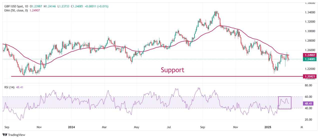 Pound Sterling Menguat terhadap Dolar AS meski Ancaman Tarif Trump Kembali Muncul