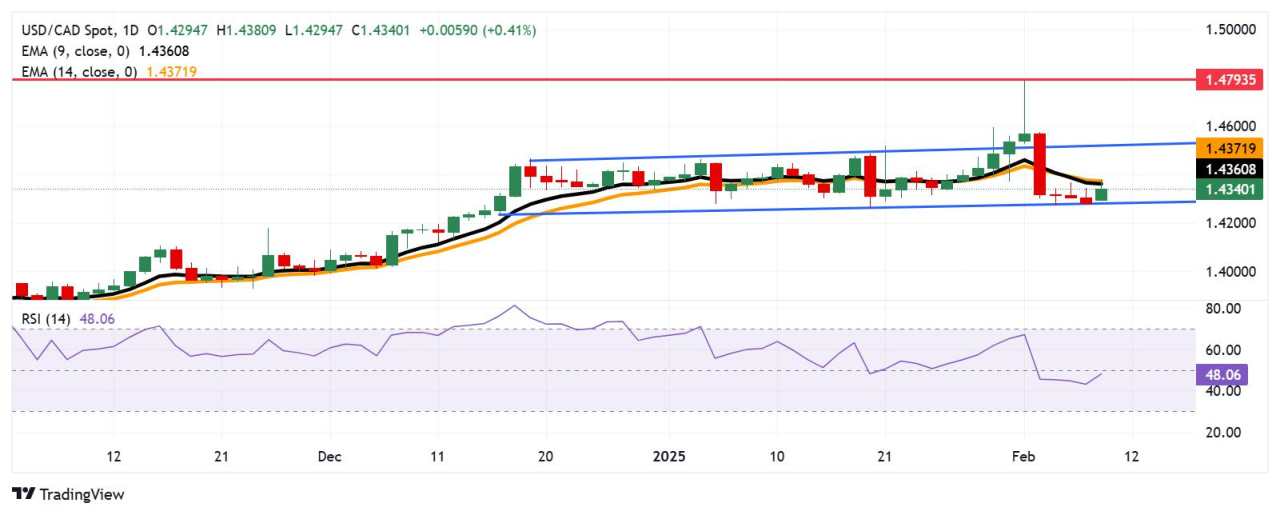 USD/CAD Price Forecast: Tests 1.4350 resistance near nine-day EMA