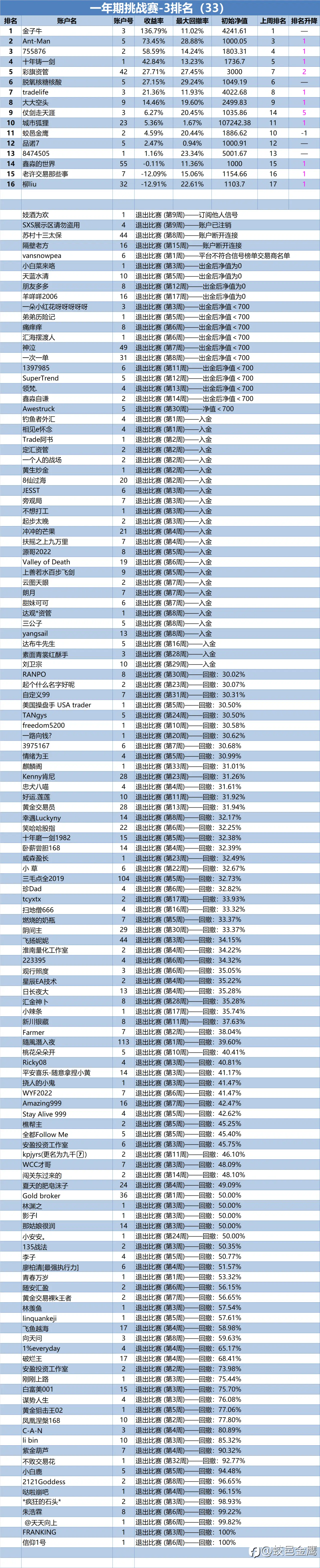 一年期挑战赛-3排名周报（33）
