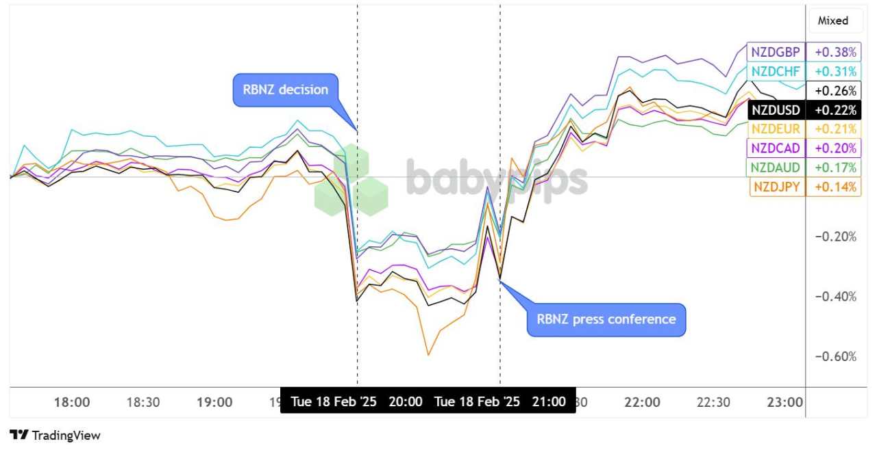 RBNZ Cut Rates by 0.50% for the Third Consecutive Meeting But Kiwi Rebounded