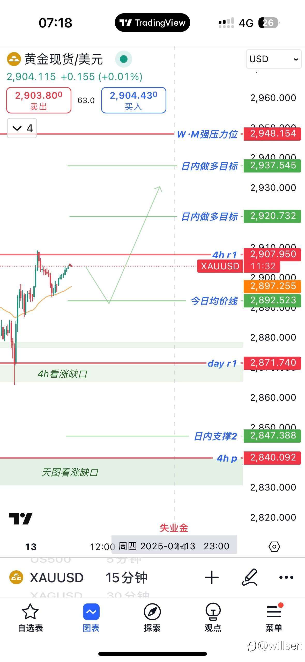 13日黄金回踩今日均价,不破上车多