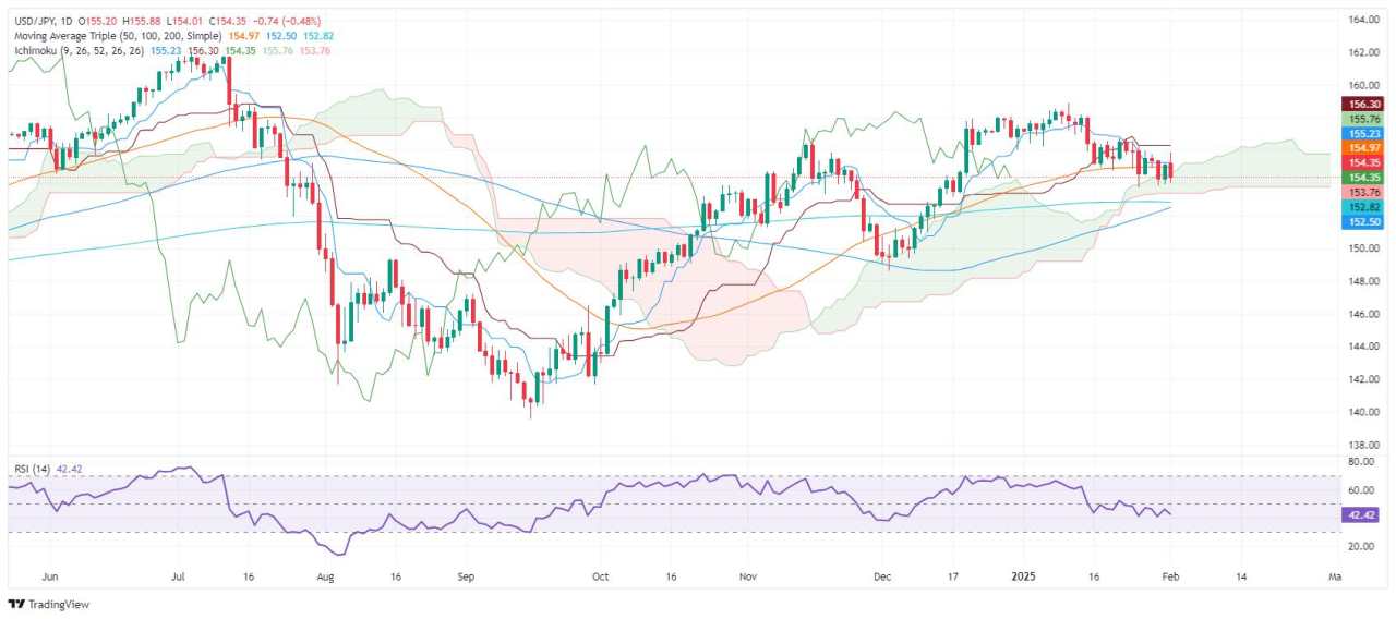 USD/JPY pulls back as trade tensions stir market uncertainty