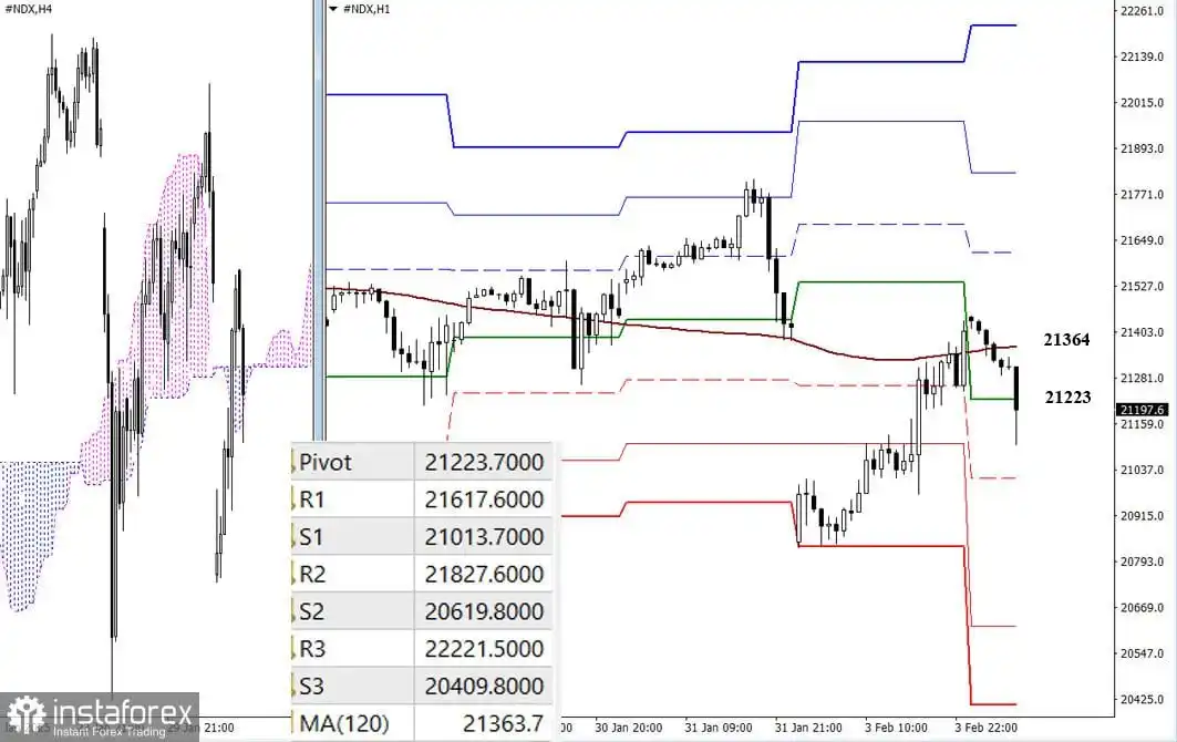 #NDX – Tinjauan Analisis Teknis