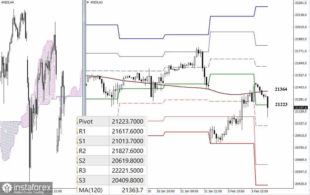 #NDX – Tinjauan Analisis Teknis