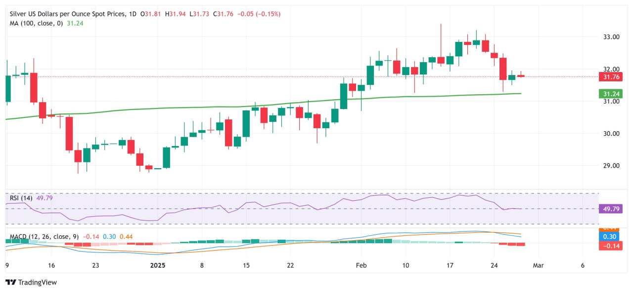 Silver Price Forecast: XAG/USD seems vulnerable below $32.00; 100-day SMA holds the key