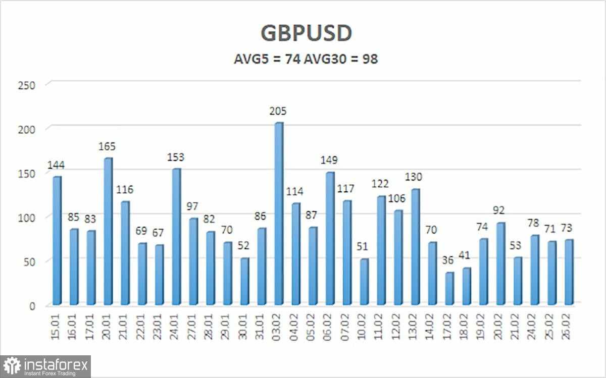 Gambaran Umum Pasangan GBP/USD – 27 Februari: Musim Semi Menekan Pound