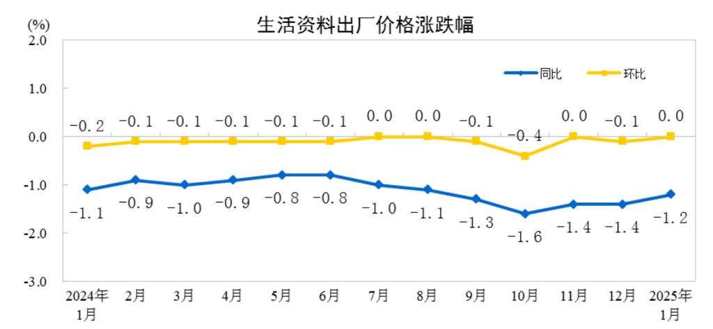 中国1月CPI同比上涨0.5%，PPI同比下降2.3%