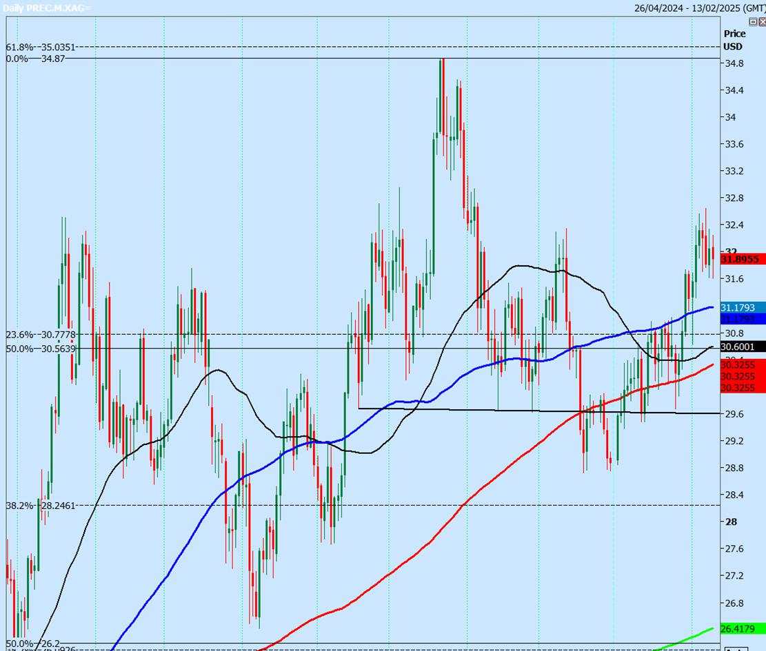 Gold keeps hitting new all time highs as we approach $3000