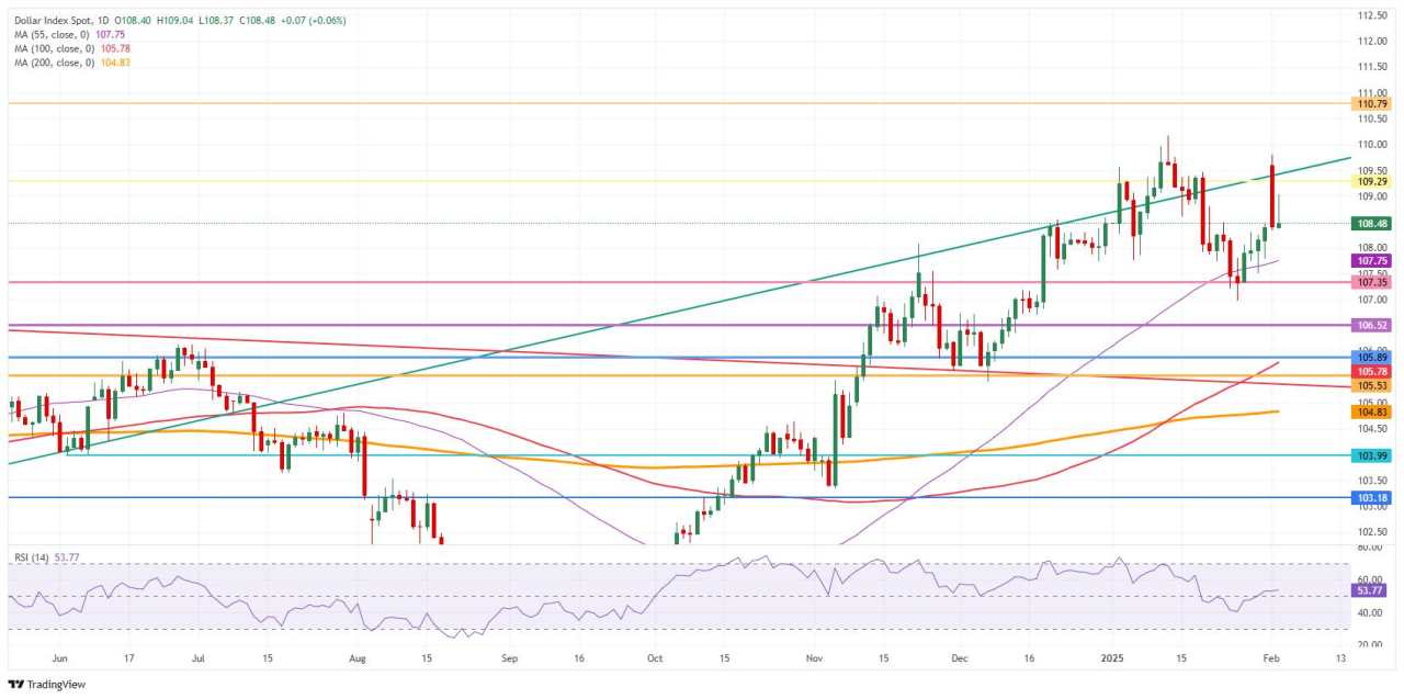 US Dollar whipsaws with China retaliating against Trump and  tariffs on Canada and Mexico delayed