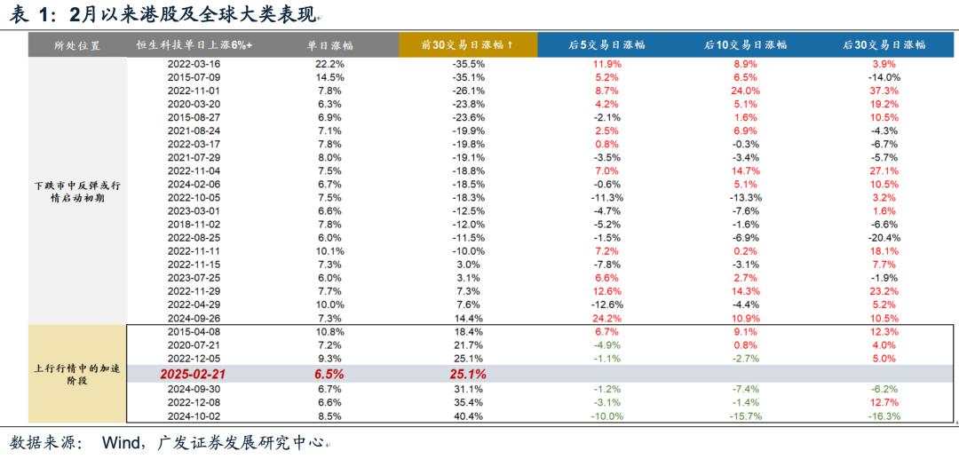 恒生科技单日上涨6%+后的表现规律