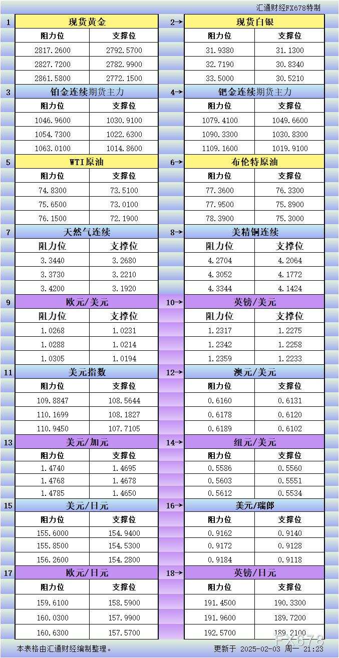 2月3日美市更新支撑阻力：18品种支撑阻力(金银铂钯原油天然气铜及十大货币对)