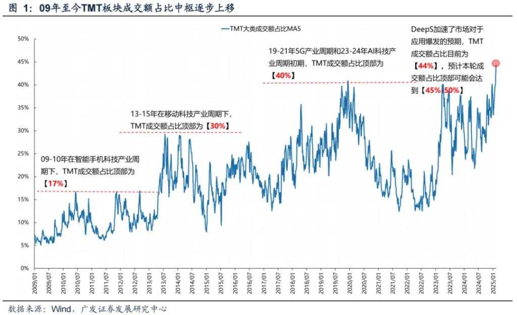 科技狂潮冲破“40%法则”了吗？