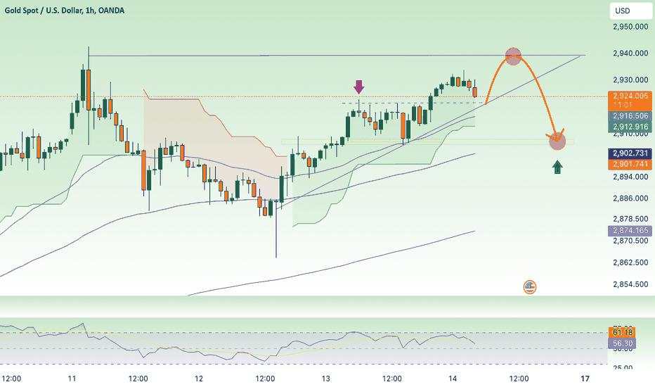 Gold continues to maintain sideways below 294x, accumulating