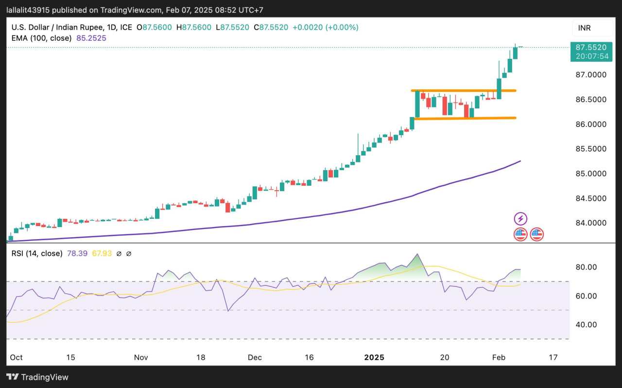 USD/INR holds steady as traders brace for RBI rate decision