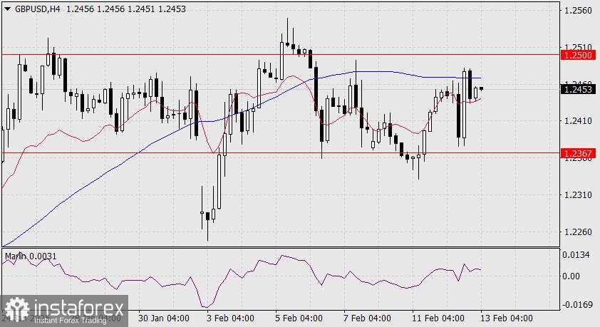 Prediksi GBP/USD untuk 13 Februari 2025