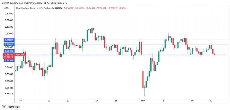 NZ Dollar eyes US and New Zealand inflation data