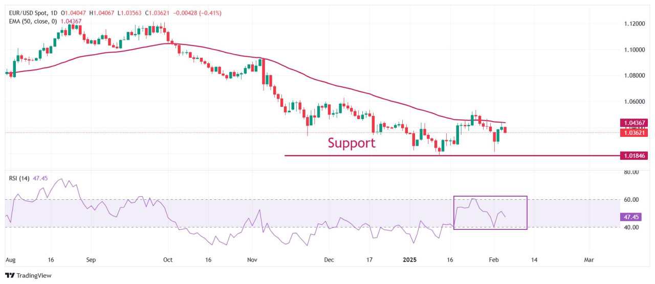 EUR/USD Turun karena Dolar AS Menguat Menjelang NFP AS