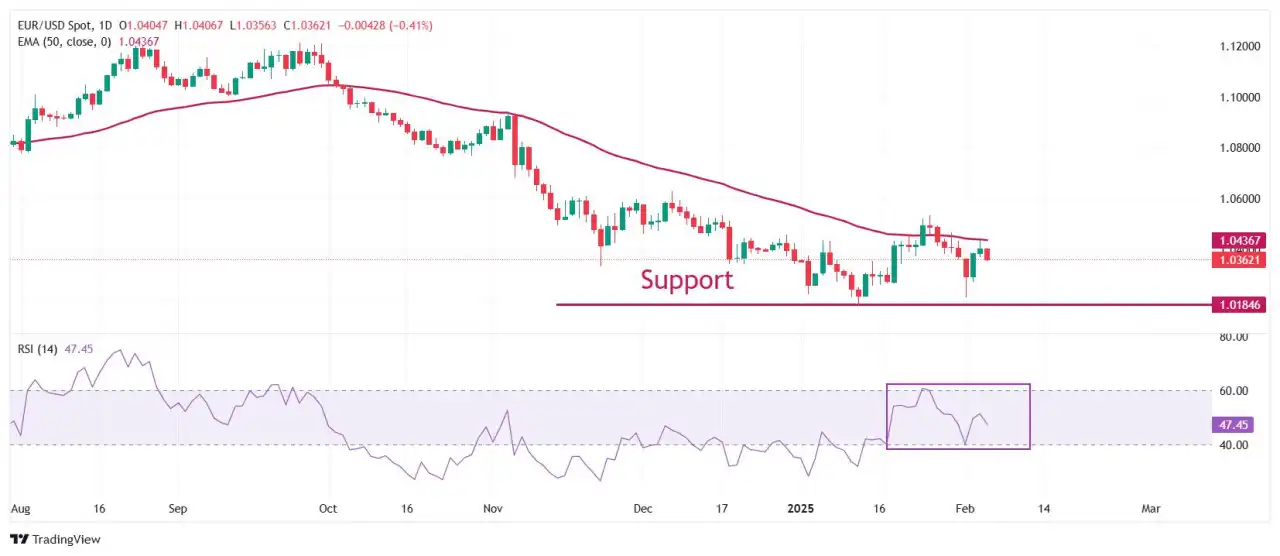 EUR/USD Turun karena Dolar AS Menguat Menjelang NFP AS