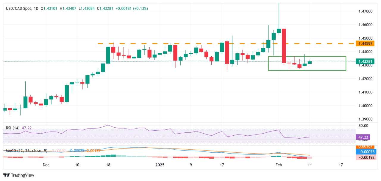 Dự báo giá USD/CAD: Bị kẹt trong một phạm vi quen thuộc trước khi Thống đốc Powell của Fed