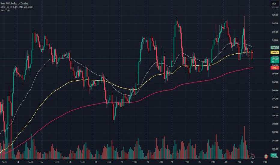 EUR/USD Price Action: Next Move? – Feb 27, 2025