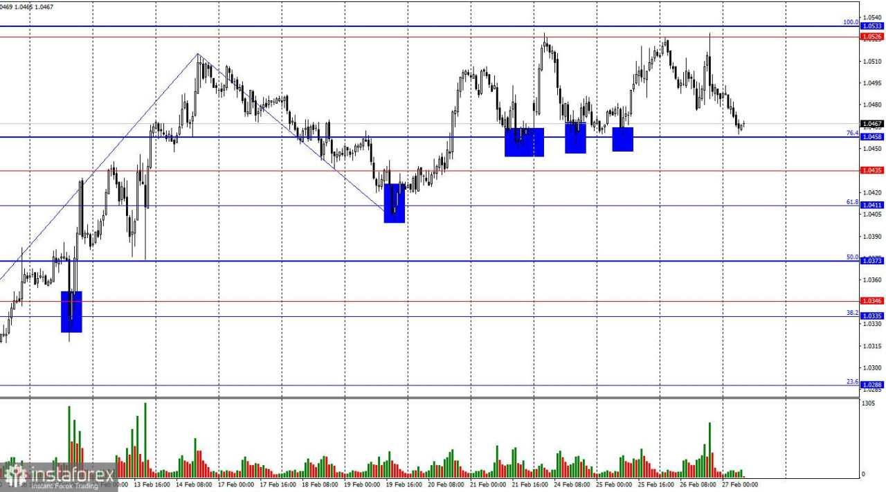 EUR/USD: 27 Februari. Trump Mengumumkan Tarif Impor 25% pada Barang-Barang Uni Eropa
