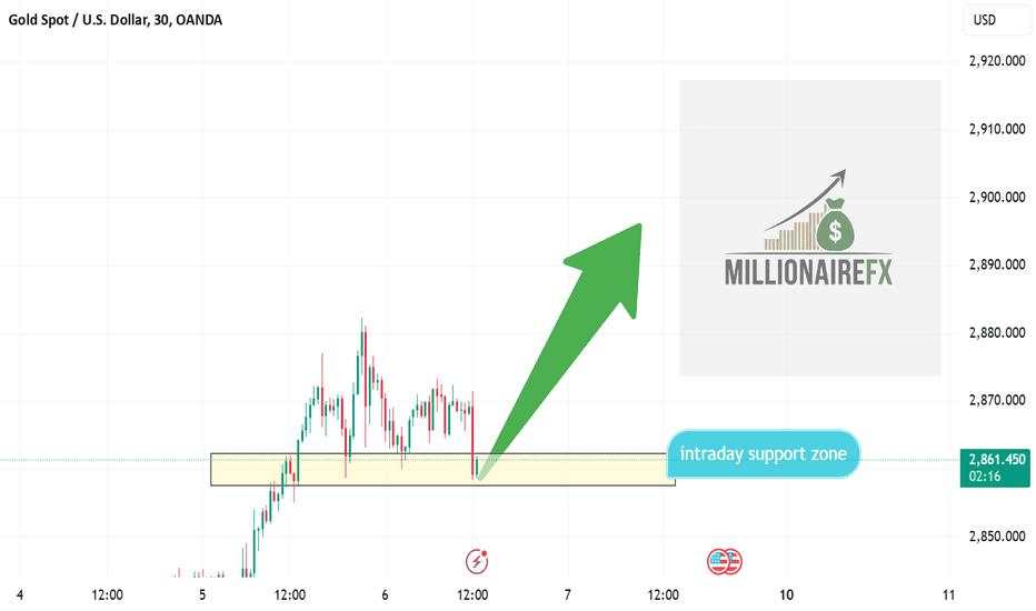 INTRA DAY SUPPORT AND RESISTANCE OF XAUUSD