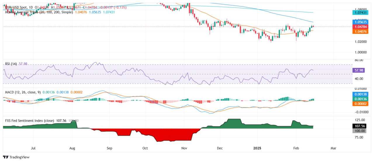 EUR/USD Price Analysis: Pair pulls back after strong rally, signaling a technical correction