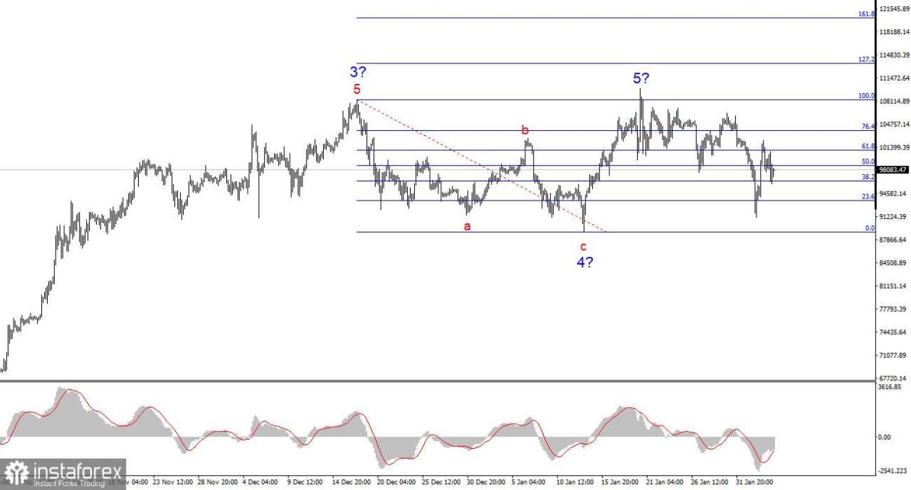 Analisis Wave BTC/USD pada 5 Februari. Apakah Bitcoin di ambang kehancuran?